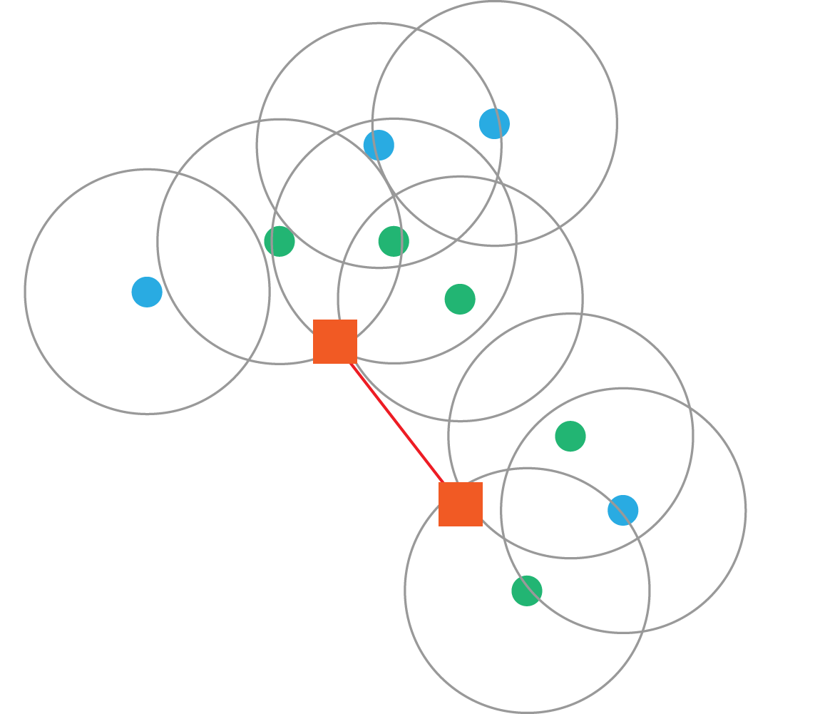 Search --Search the nearest Node within the range of influence from each attraction